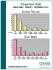 2011 3Q Lake Tahoe Price Banding Graphs
