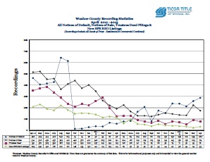 Ticor Washoe County Foreclosure April 2011-2012 Trend Line