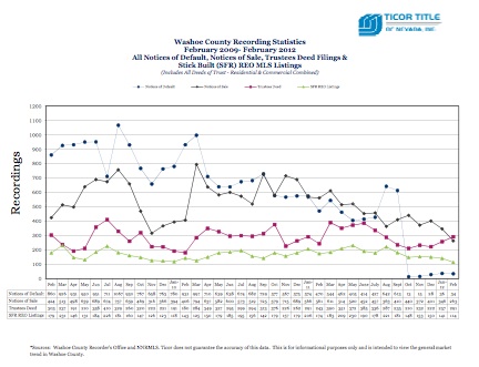 Ticor Washoe County Foreclosure FEB09-FEB12 Trend Line