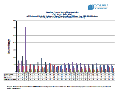Ticor Washoe County Foreclosure JULY 2015 Trend Line bar