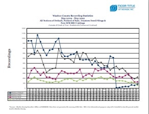 Ticor Washoe County Foreclosure May09-May12 Trend Line
