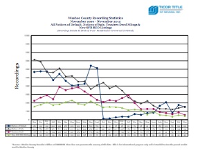 Ticor Washoe County Foreclosure November 2010-2012 Trend Line