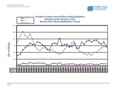 Ticor Washoe County Market Stats for January 2009-2012 Trend Line