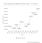 October Market Report for Reno and Sparks, Nevada