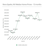 February median sales price and other market metrics