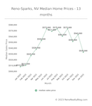 January 2024 Market Report for Reno and Sparks, Nevada