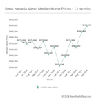 Reno-Sparks, NV Real Estate Pulse: June 2024 Market Insights