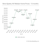 Reno-Sparks Real Estate Pulse: March 2024 Market Insights