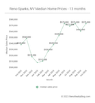October 2023 Market Report for Reno and Sparks, Nevada