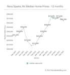 September 2023 Market Report for Reno and Sparks, Nevada