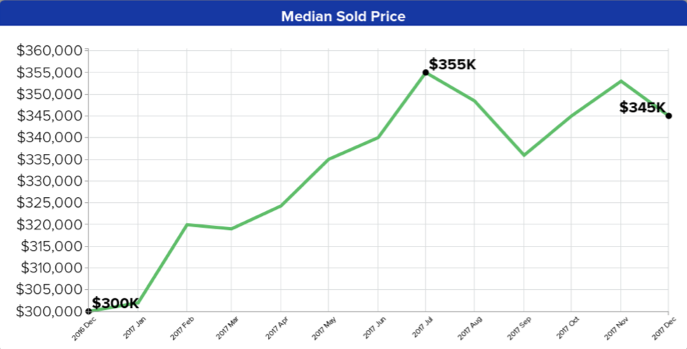 RSAR Monthly Market Report for RenoSparks, Nevada December 2017 Reno, Incline Village