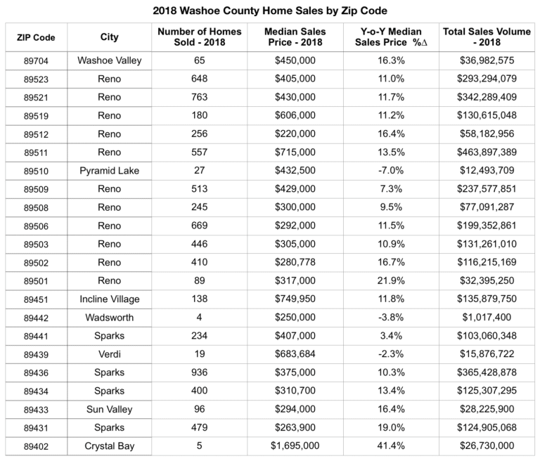 2018 Washoe County home sales by zip code Reno, Incline Village