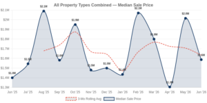 Incline Village real estate median sale price trend chart — June 2026