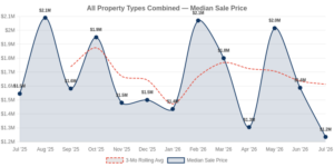Incline Village real estate median sale price trend chart — July 2026