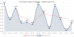 Incline Village real estate median sale price trend chart — August 2026