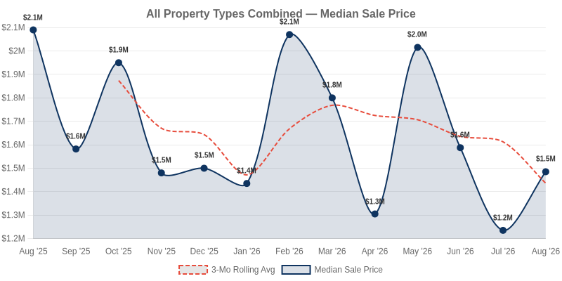 Incline Village real estate median sale price trend chart — August 2026