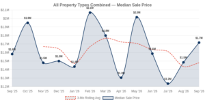 Incline Village real estate median sale price trend chart — September 2026