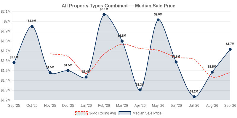 Incline Village real estate median sale price trend chart — September 2026