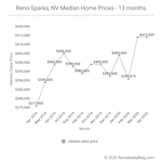April median sales price and other market metrics