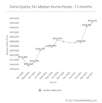 April 2021 Market Report for Reno and Sparks, Nevada
