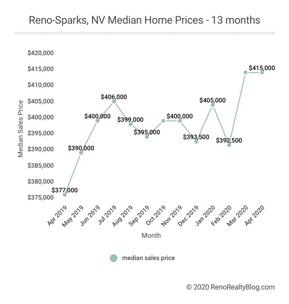 April median sales price and other market metrics Reno, Incline Village, Sparks, Carson City