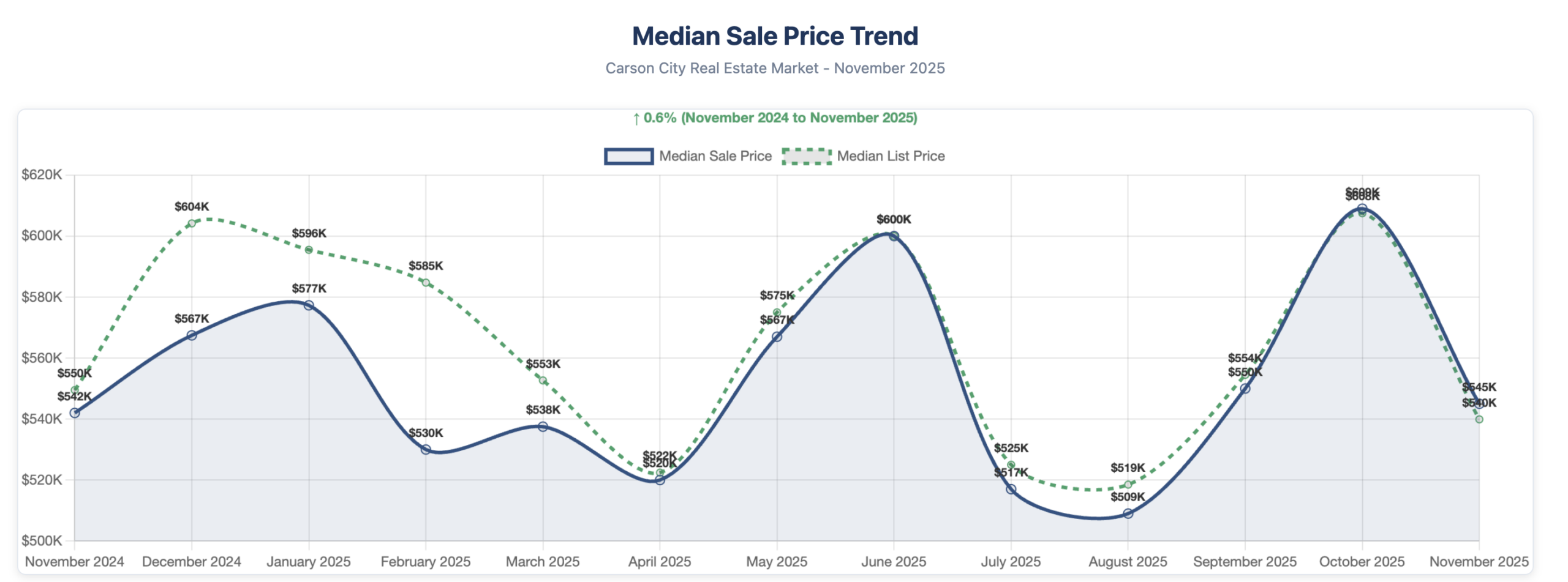 Carson City real estate market November 2025 chart
