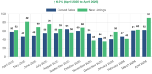 Carson City Sales Volume and New Listings 2026-04