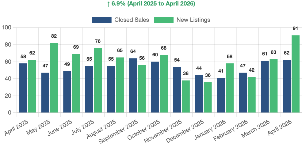 Carson City Sales Volume and New Listings 2026-04