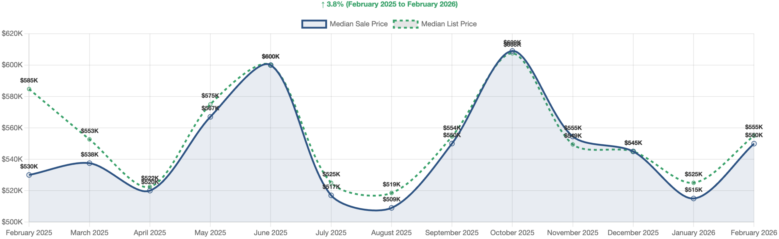 Carson City Median Sales Price - February 2026