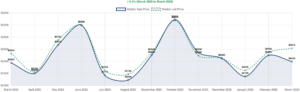 Carson City Median Sales Price - March 2026