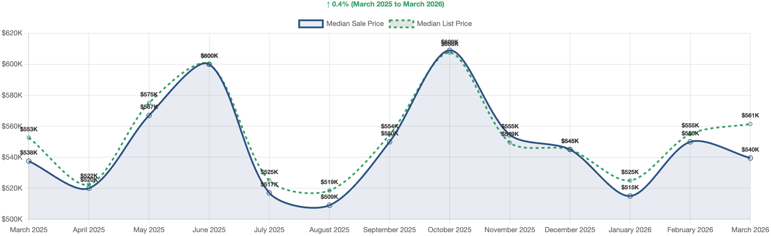 Carson City Median Sales Price - March 2026
