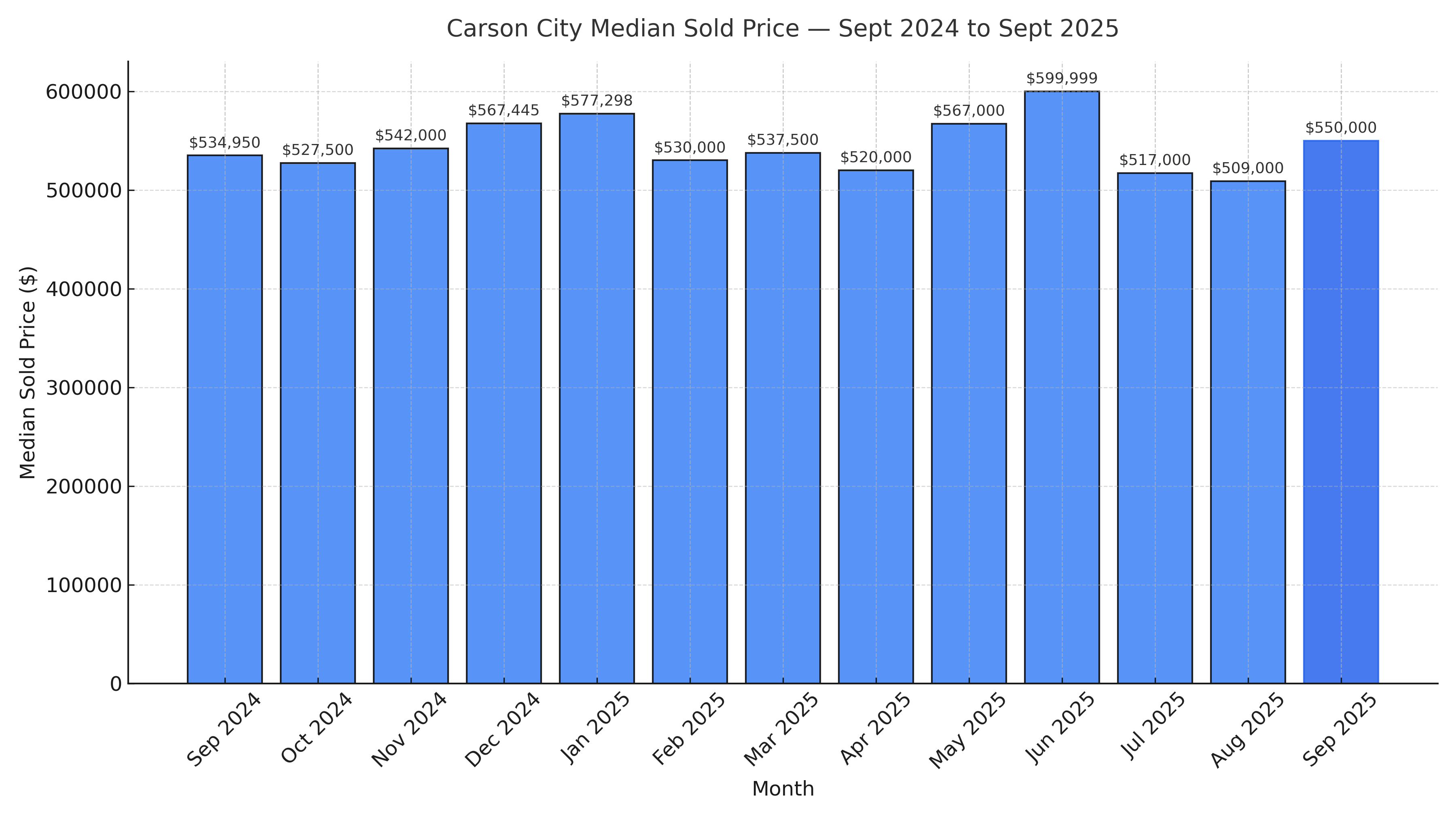 Carson City Median Sold Price — Sept 2024 to Sept 2025