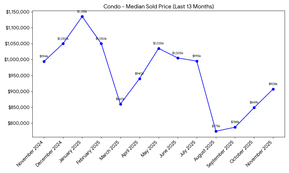 Incline Village / Crystal Bay Condos Median Sold Price - 13 Months