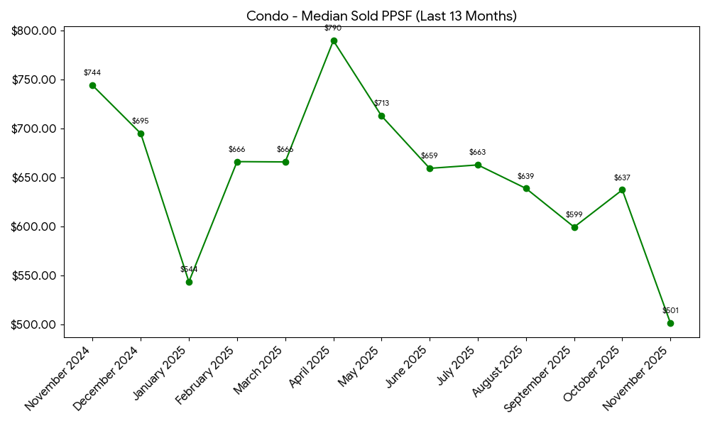 Incline Village / Crystal Bay Condos Median Price per Square Foot - 13 Months