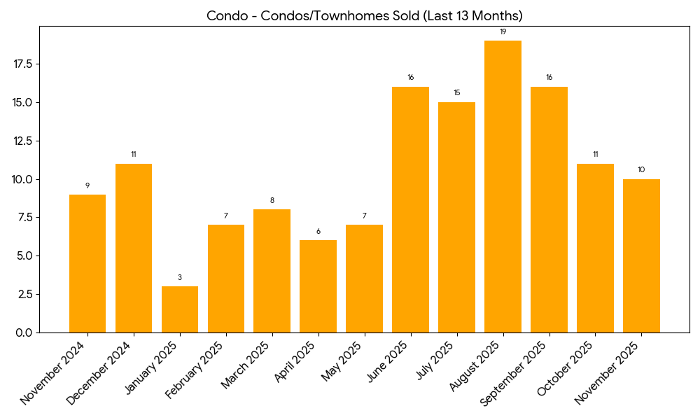 Incline Village / Crystal Bay Condos/Townhomes Sold - 13 Months