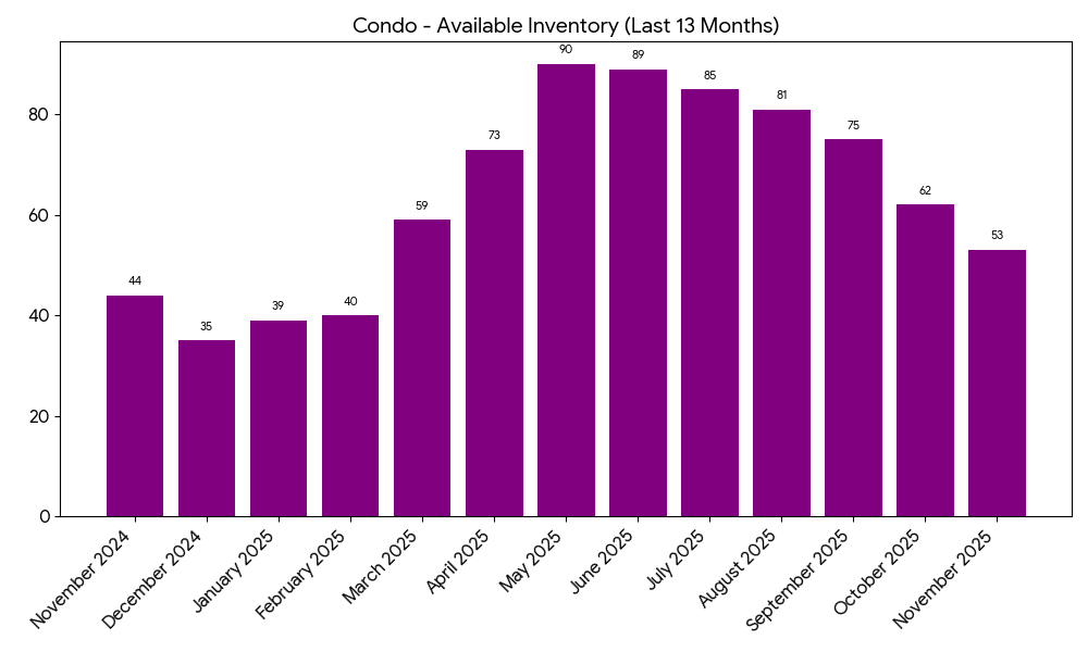 Incline Village / Crystal Bay Condos/Townhomes Available Inventory - 13 Months