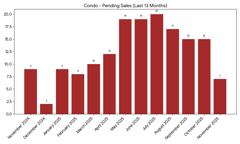 Incline Village / Crystal Bay Condos/Townhomes Pending Sales - 13 Months