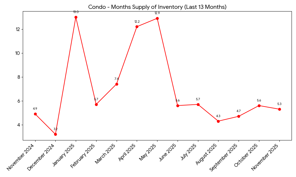 Incline Village / Crystal Bay Condos Months Supply of Inventory - 13 Months