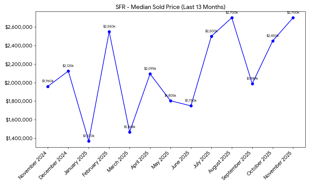 Incline Village / Crystal Bay SFR Median Sold Price - 13 Months