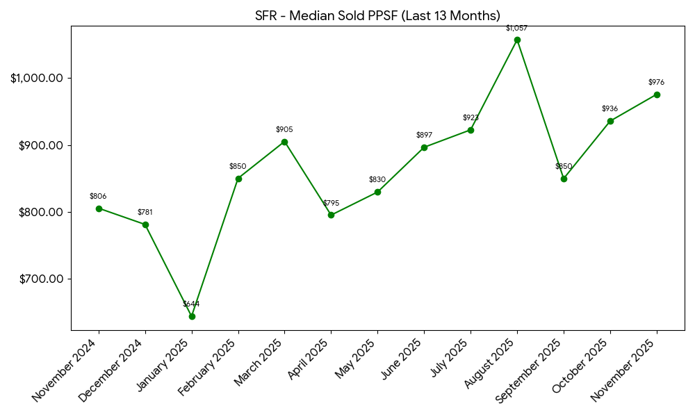 Incline Village / Crystal Bay SFR Median Price per Square Foot - 13 Months