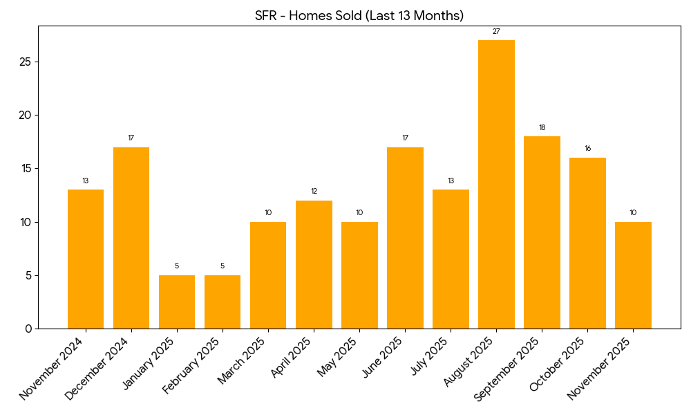 Incline Village / Crystal Bay SFR Homes Sold - 13 Months