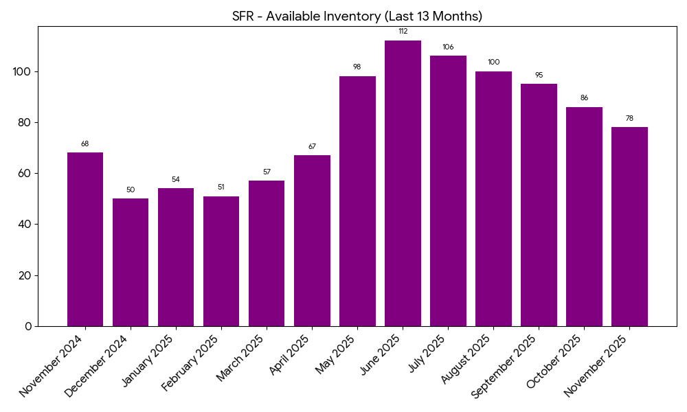 Incline Village / Crystal Bay SFR Available Inventory - 13 Months