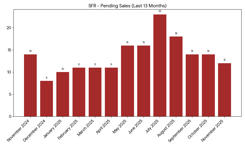 Incline Village / Crystal Bay SFR Pending Sales - 13 Months