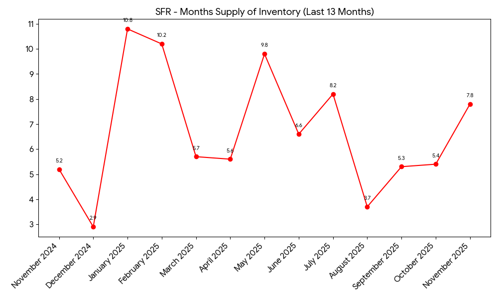 Incline Village / Crystal Bay SFR Months Supply of Inventory - 13 Months
