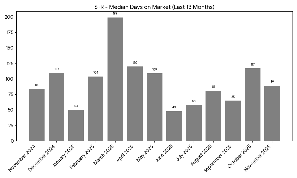 Incline Village / Crystal Bay SFR Median Days on Market - 13 Months