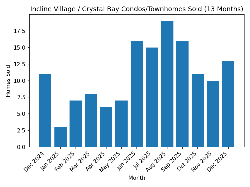 Incline Village / Crystal Bay Condos/Townhomes Sold - 13 Months