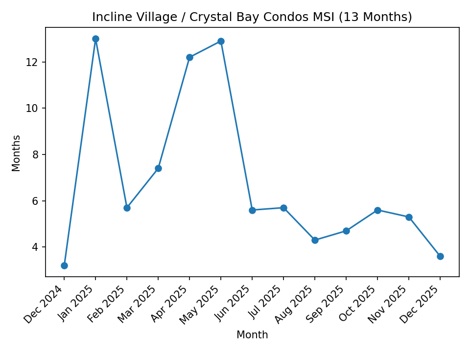 Condo_MSI.png" alt="Incline Village / Crystal Bay Condos Months Supply of Inventory - 13 Months