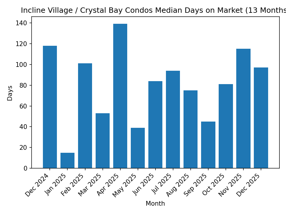 Incline Village / Crystal Bay Condos Median Days on Market - 13 Months