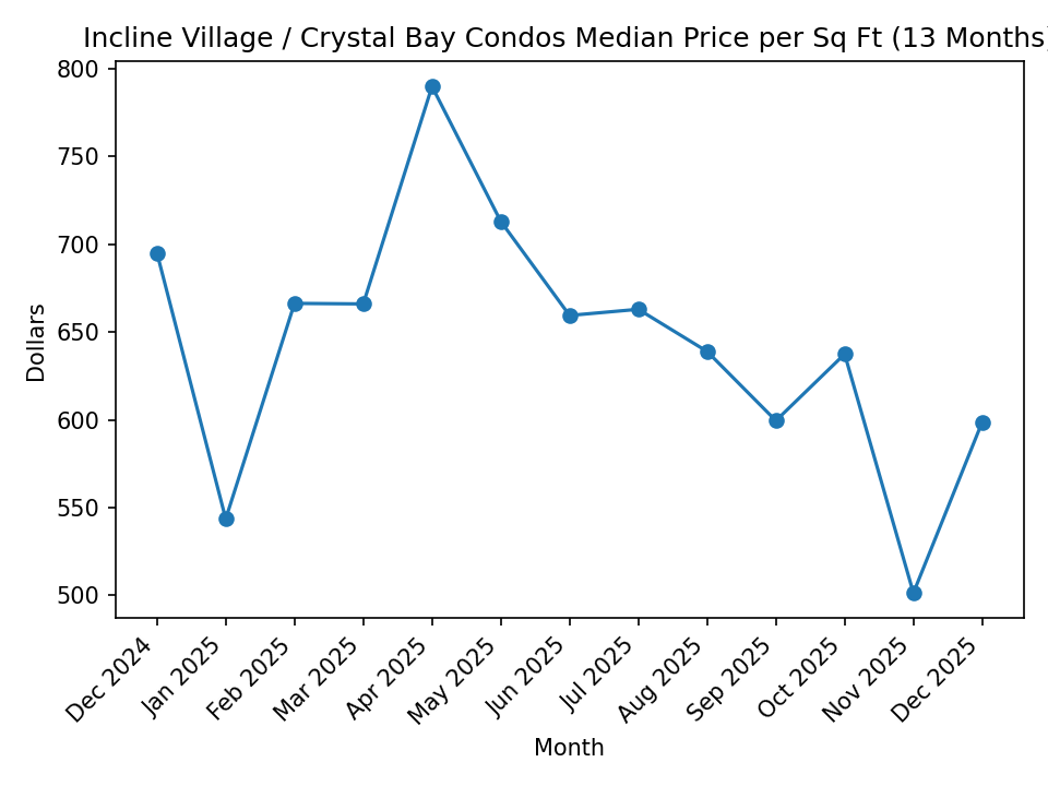 Incline Village / Crystal Bay Condos Median Sold Price per Square Foot - 13 Months