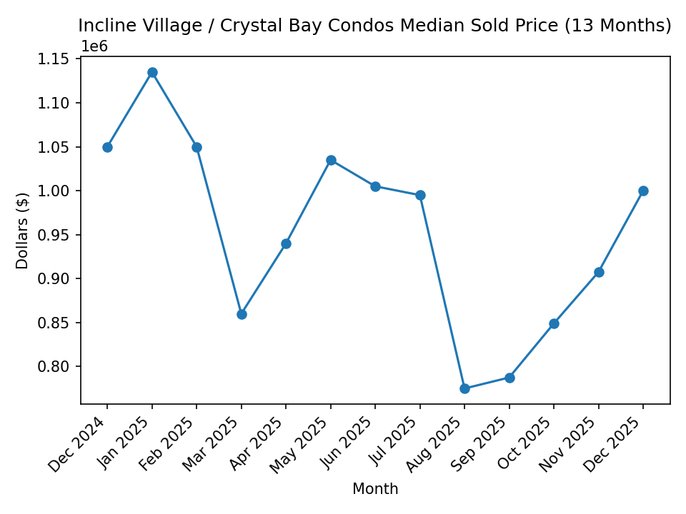 Incline Village / Crystal Bay Condos Median Sold Price - 13 Months
